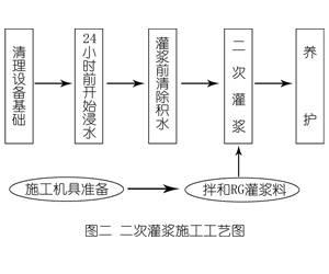 英德灌浆料施工工艺—文字完整版